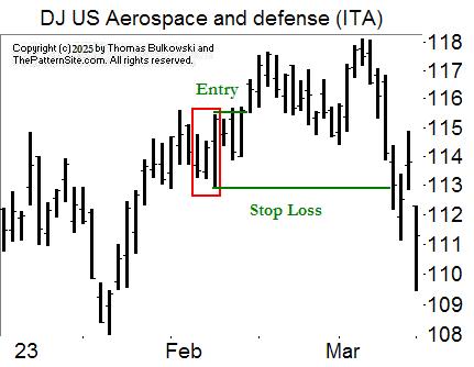 Bullish Double-Key Reversal in ITA