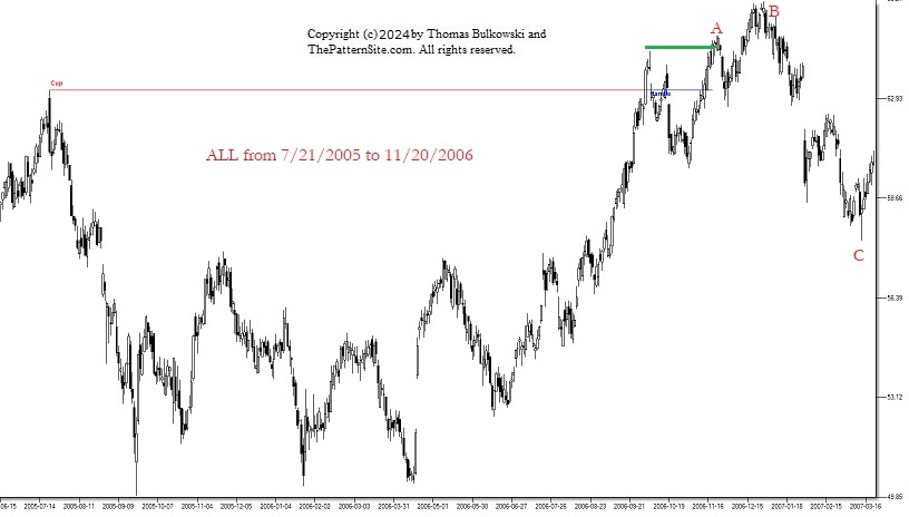 Chart of Allstate (ALL)