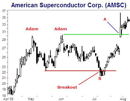 A picture of a busted double top in American Superconductor.