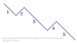 The 5 wave cycle when the trend is downward.