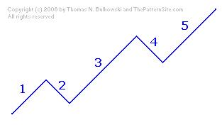 The 5 wave motive cycle.