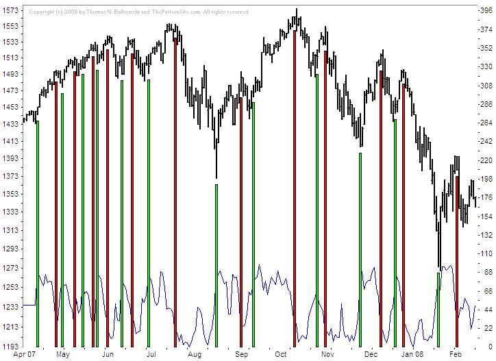 Filled in results of the chart pattern indicator
