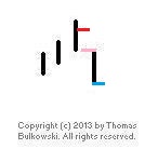 The closing price reversal pattern