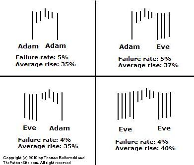 Picture of the four types of double bottoms
