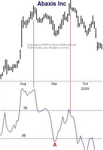 Picture of divergence in Abaxis.