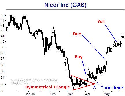 The chart of Nicor (GAS) on the daily scale