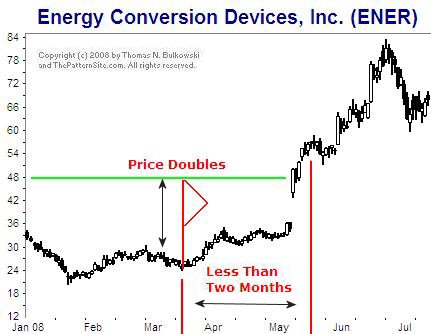 Energy Conversion Devices (ENER) on the daily chart