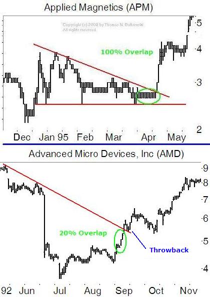 Two pictures of congestion and a straight-line run leading to a chart pattern breakout
