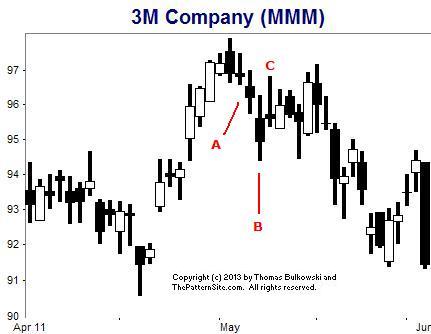 pivot point reversal in Alaska Air (ALK)