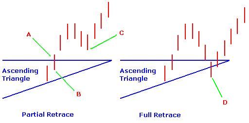 Breakout from an ascending triangle with a throwback.