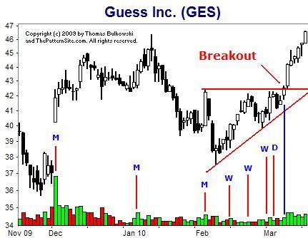 Picture of Gap (GES) on the daily scale.