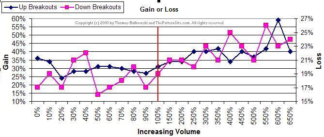 Picture of a  volume versus gain or loss.