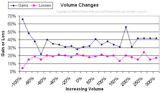 Picture of a the volume changes.