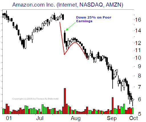 A dead-cat bounce event pattern example