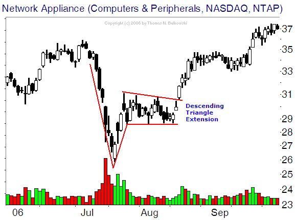 Extended V bottom chart pattern example
