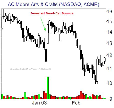 Inverted dead-cat bounce event pattern example