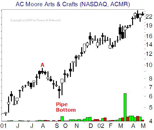 Pipe bottom chart pattern example