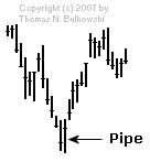Pipe bottom chart pattern