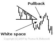 Pullback chart pattern