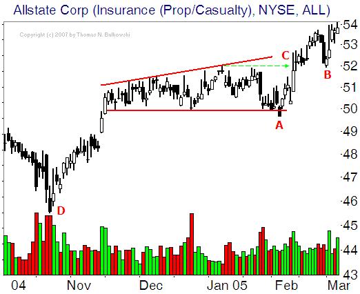 Right-angled and ascending broadeningformation chart pattern example