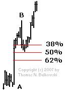Shows a Fibonacci retrace stop