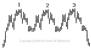 Triple top chart pattern