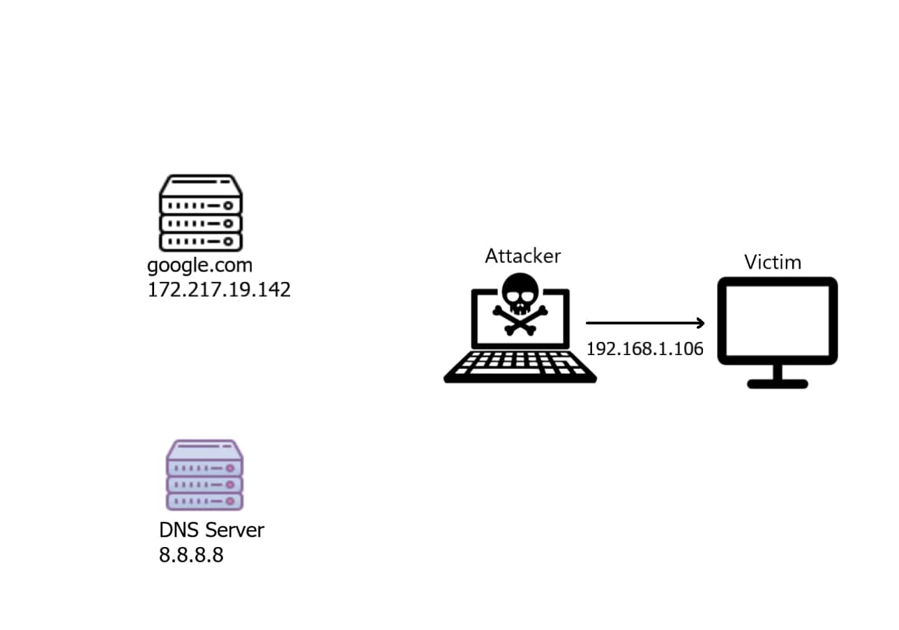 DNS Response Spoofed IP