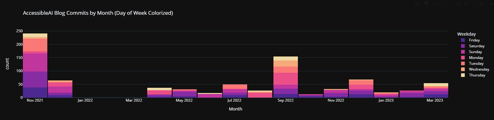 Accessible AI Blog Posts by Month