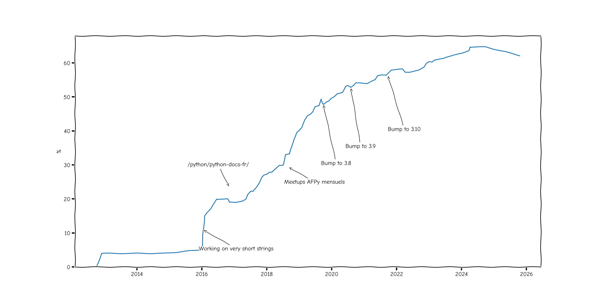 Progression de la traduction