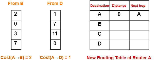 626x244 Distance Vector Routing Algorithm Example Gate Vidyalay