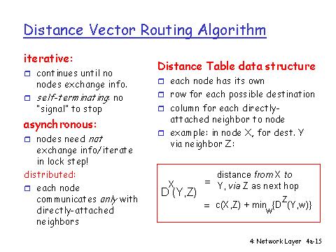 480x360 Distance Vector Routing Algorithm