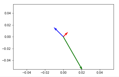397x258 How To Plot Vectors In Python Using Matplotlib