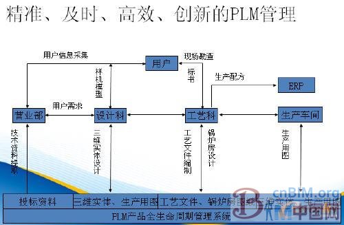 PLM与ERP集成应用打造数字企业 PLM与ERP集成应用打造数字企业