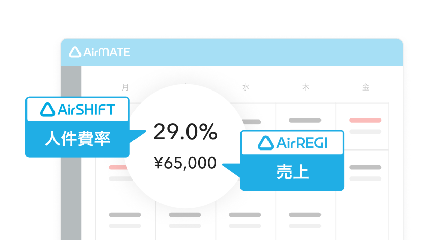 イメージ:Airレジを連携したAirメイトとAirシフトをつなぎ、人件費率と売上を表示した画面。