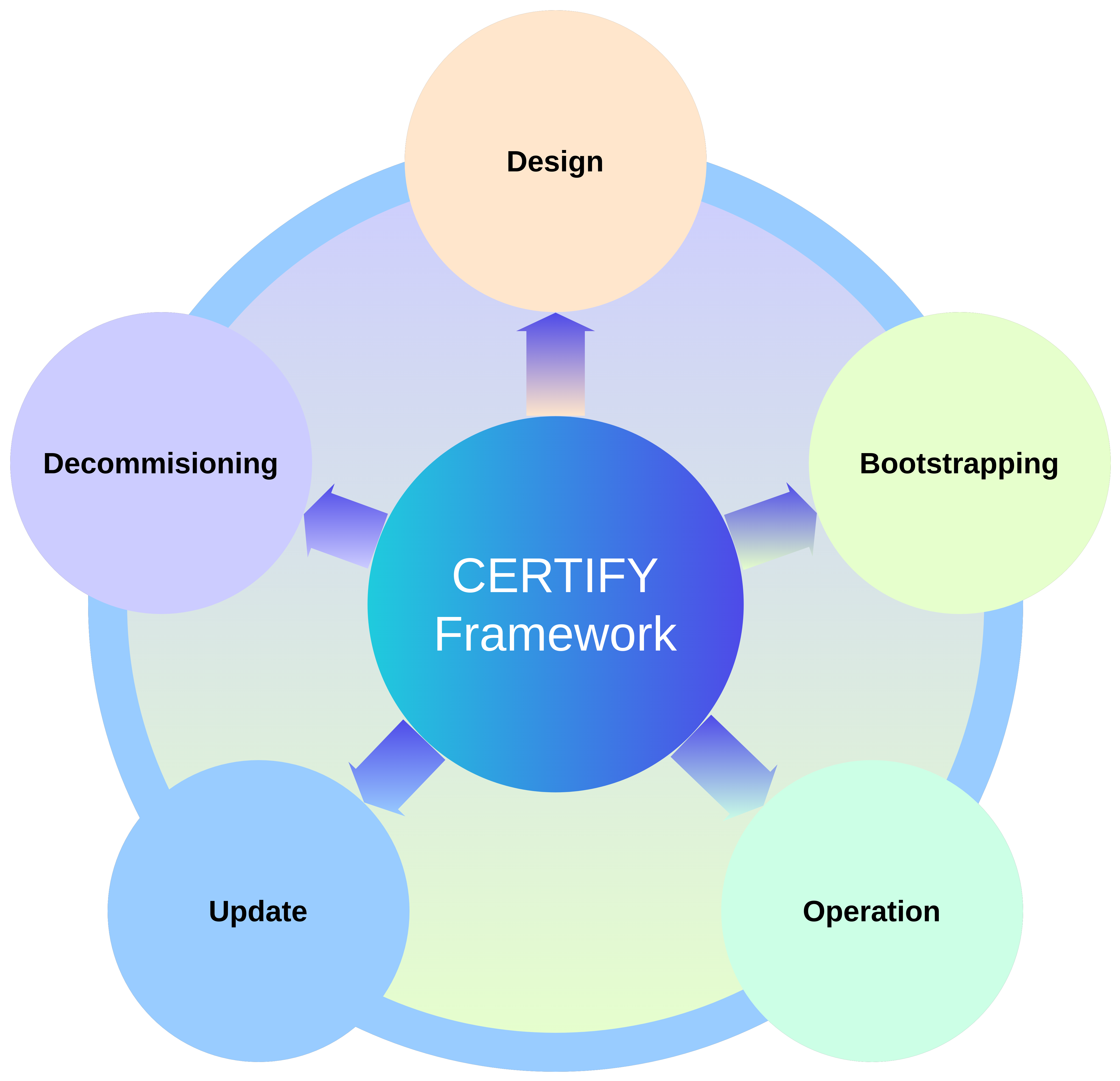 certify-framework