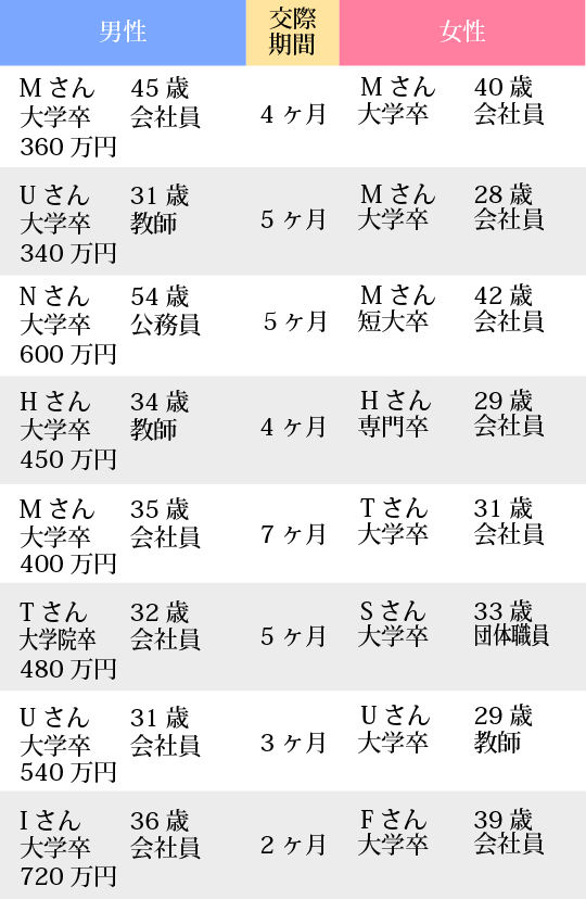 様々な方がハッピーブライダル高松店で幸せになっています。