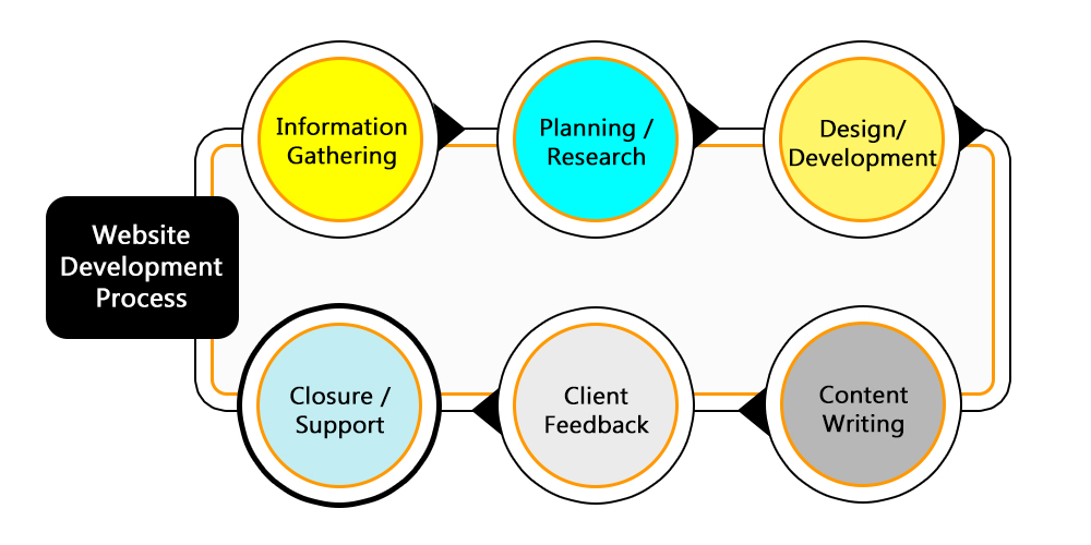 Website Development Process, web design process