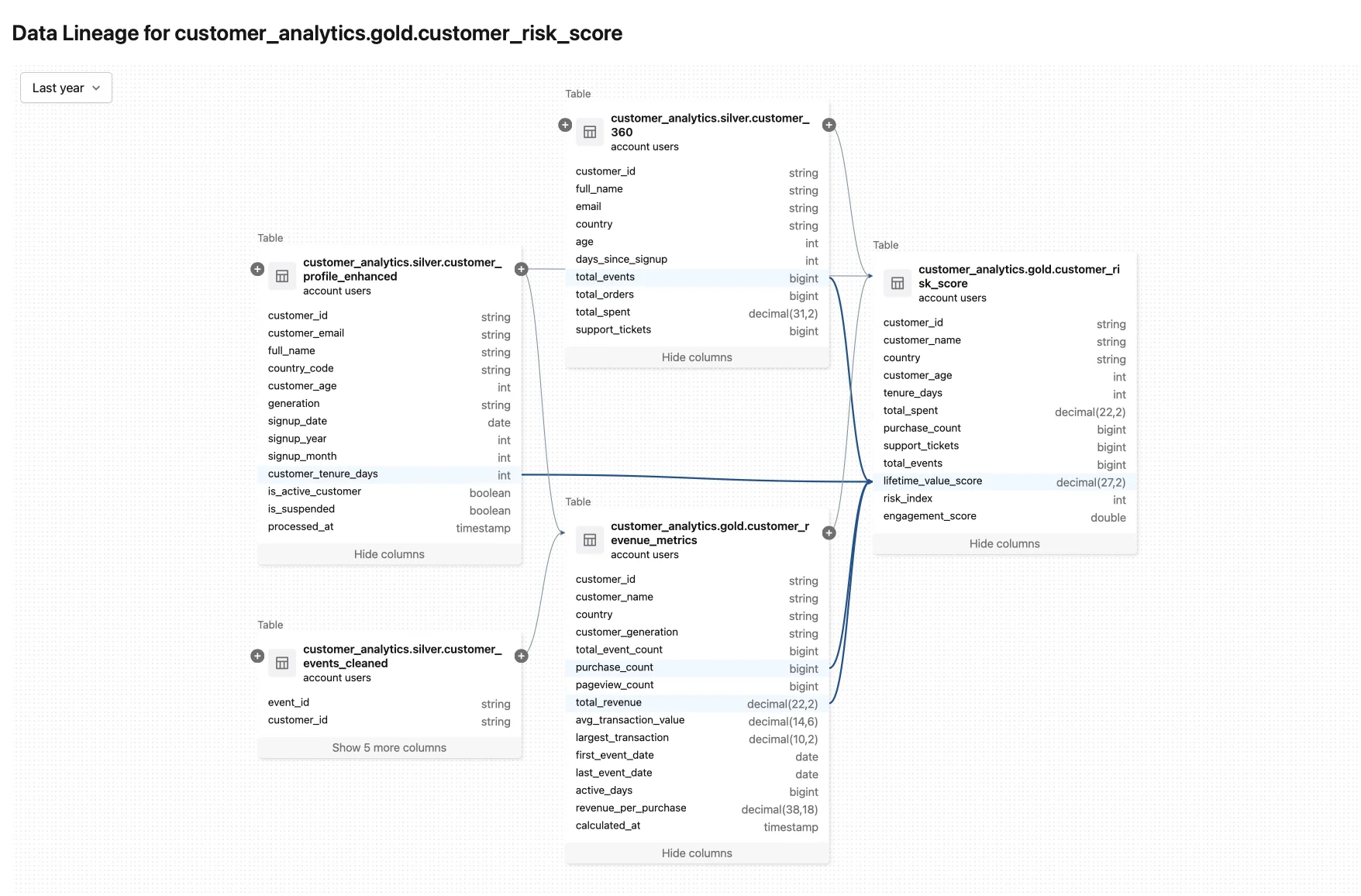 Viewing column-level lineage in Databricks Viewing column-level lineage in Databricks