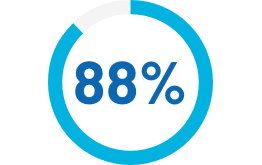88 Percent