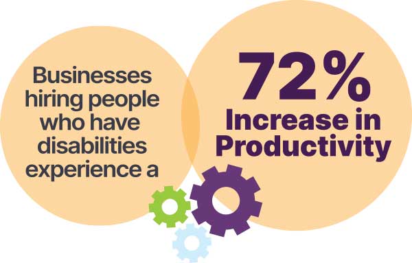 Businesses hiring people who have disabilities experience a 72% increase in productivity.