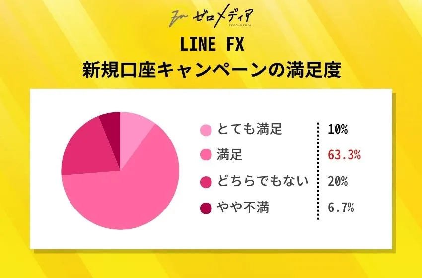 LINE FX新規口座キャンペーンの満足度