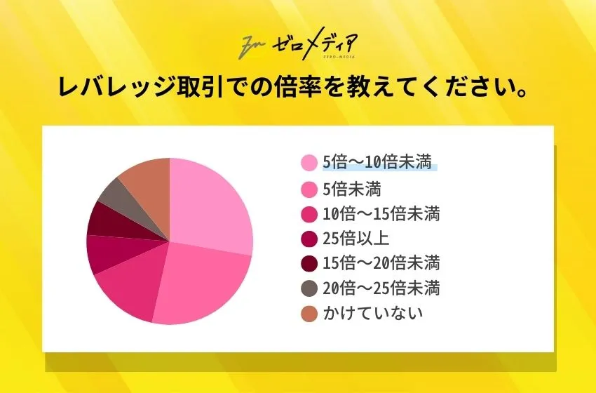レバレッジ取引での倍率を教えてください。