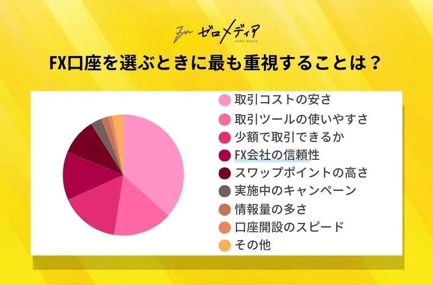 FX口座を選ぶときに最も重視することは