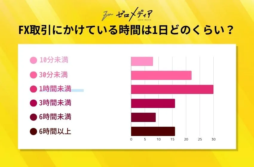 FX取引にかけている時間は1日どのくらい?