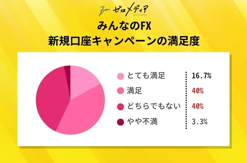みんなのFX新規口座キャンペーンの満足度