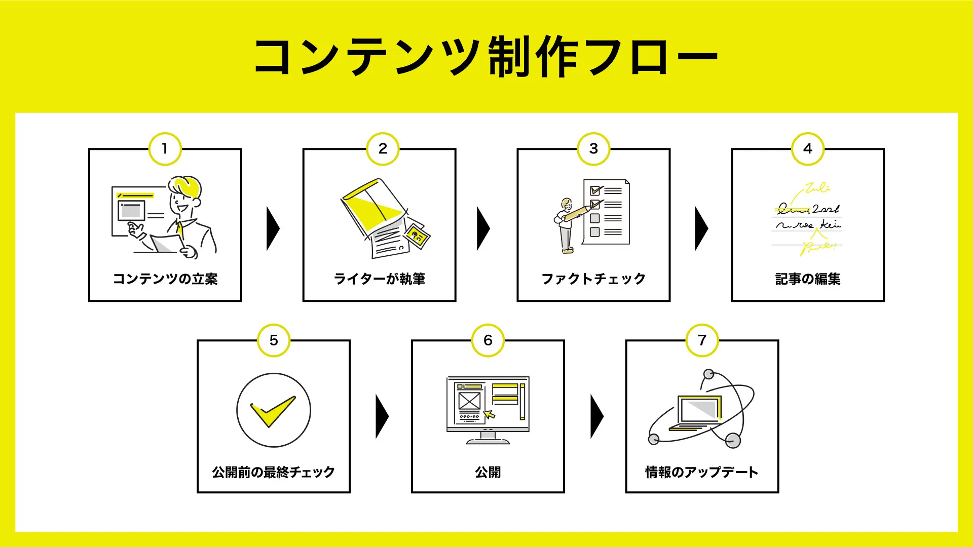 コンテンツ制作フロー