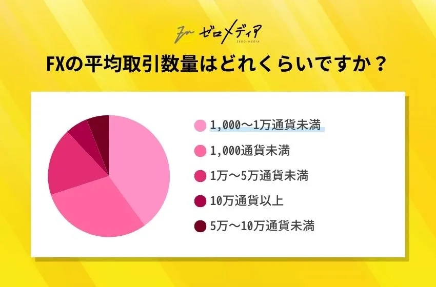 FXの平均取引数量はどれくらいですか?