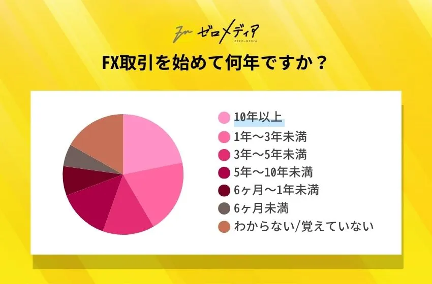 FX取引を始めて何年ですか?
