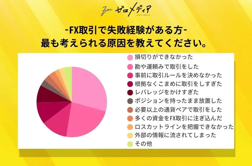 FX取引で失敗経験がある方は 最も考えられる原因を教えてください。