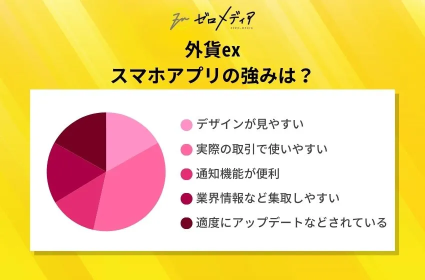 外貨ex
スマホアプリの強みは?